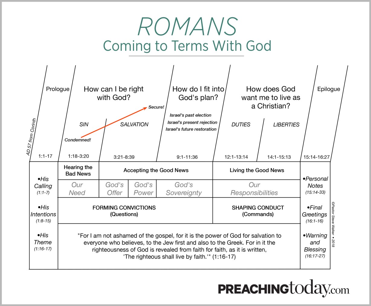 Major theological themes in romans