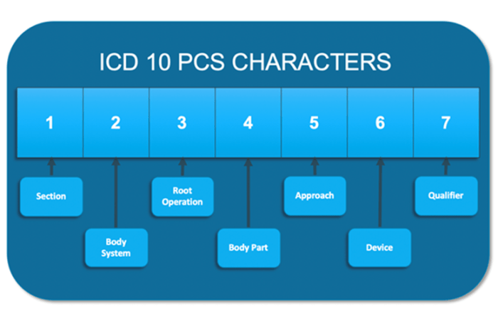 Icd-10-pcs coding scenarios with answers