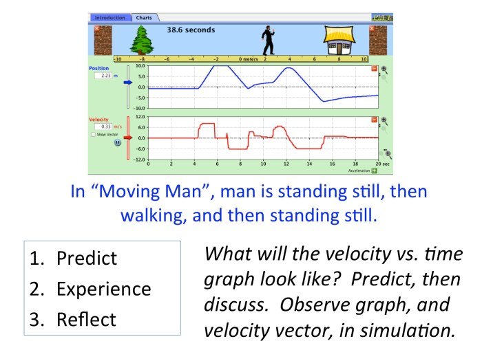 Phet moving man lab answers