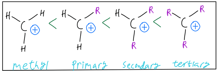 Rank the following carbocations in order of decreasing stability