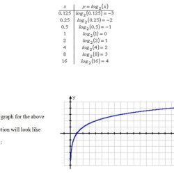 Post test exponential and logarithmic functions