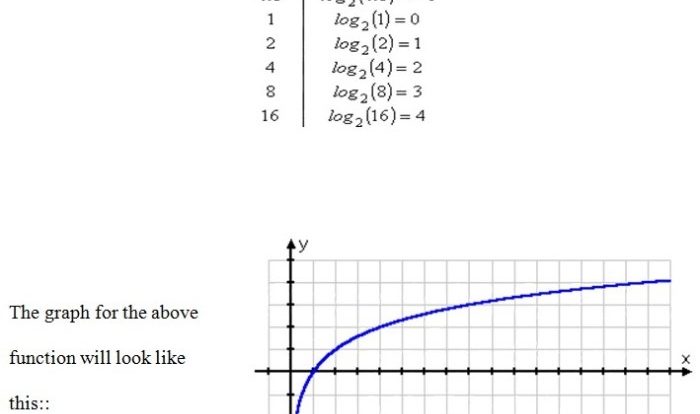 Post test exponential and logarithmic functions