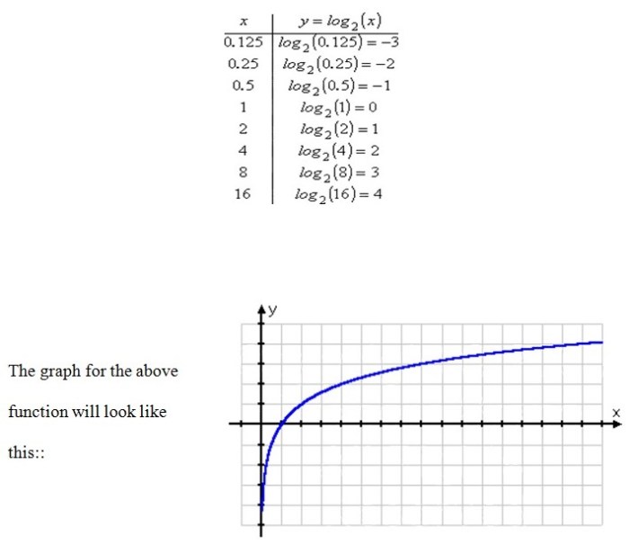 Post test exponential and logarithmic functions